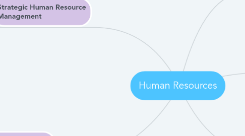 Mind Map: Human Resources