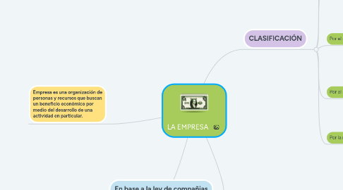 Mind Map: LA EMPRESA