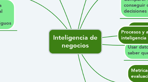 Mind Map: Inteligencia de negocios