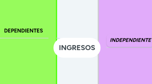 Mind Map: INGRESOS