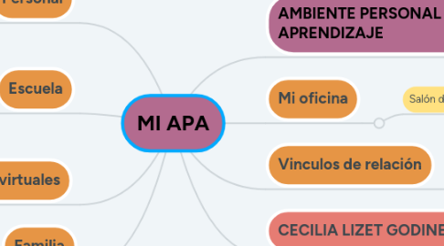Mind Map: MI APA