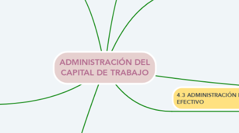 Mind Map: ADMINISTRACIÓN DEL CAPITAL DE TRABAJO