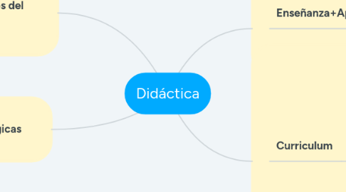 Mind Map: Didáctica