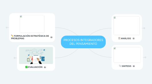 Mind Map: PROCESOS INTEGRADORES DEL PENSAMIENTO