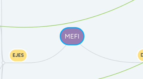 Mind Map: MEFI