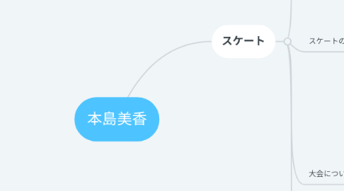 Mind Map: 本島美香