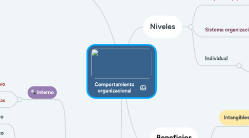 Mind Map: Comportamiento organizacional