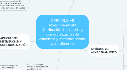 Mind Map: CAPITULO VII Almacenamiento distribución, transporte y comercialización de alimentos y materias primas para alimento