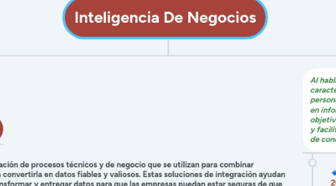 Mind Map: Inteligencia De Negocios