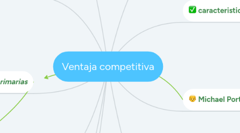 Mind Map: Ventaja competitiva