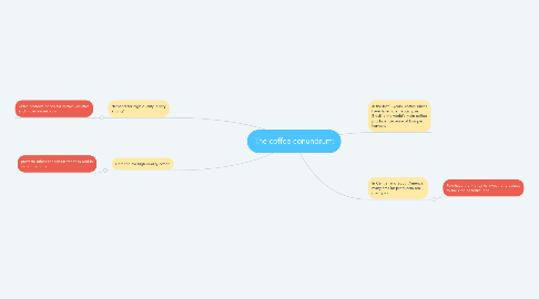 Mind Map: The coffee conundrum: