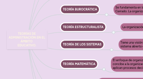 Mind Map: TEORÍAS DE ADMINISTRACIÓN EN EL ÁMBITO EDUCATIVO.