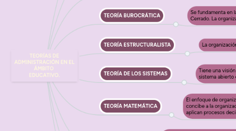 Mind Map: TEORÍAS DE ADMINISTRACIÓN EN EL ÁMBITO  EDUCATIVO.