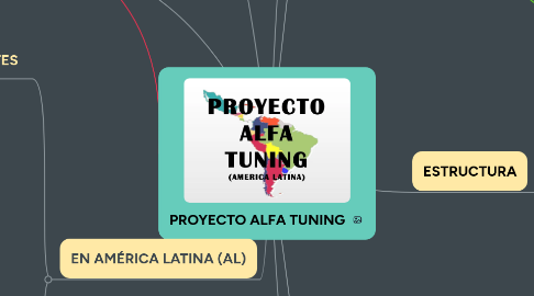 Mind Map: PROYECTO ALFA TUNING