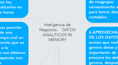Mind Map: Inteligencia de Negocios:    DATOS ANALITICOS IN MEMORY