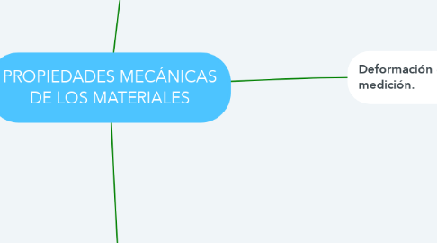 Mind Map: PROPIEDADES MECÁNICAS DE LOS MATERIALES