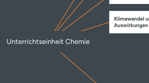 Mind Map: Unterrichtseinheit Chemie