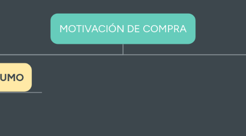 Mind Map: MOTIVACIÓN DE COMPRA