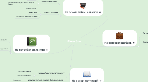 Mind Map: Бізнес ідея