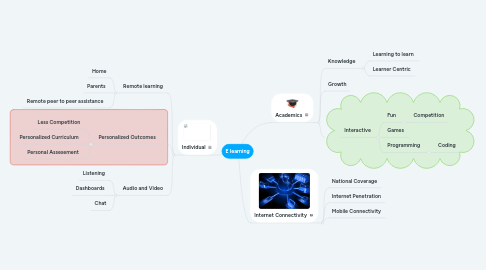 Mind Map: E learning