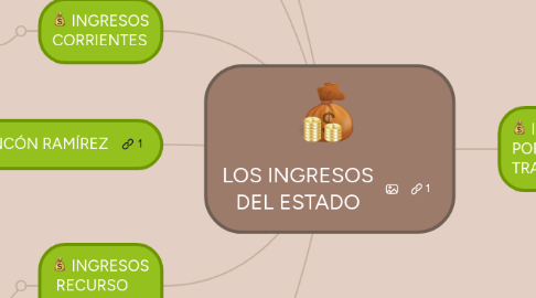 Mind Map: LOS INGRESOS DEL ESTADO