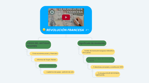 Mind Map: REVOLUCIÓN FRANCESA
