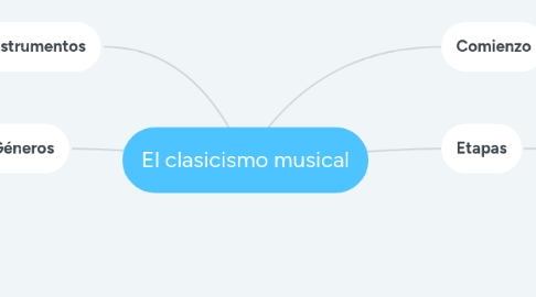 Mind Map: El clasicismo musical