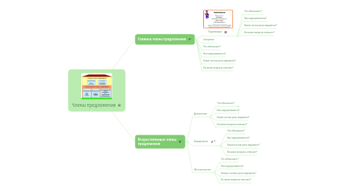 Mind Map: Члены предложения