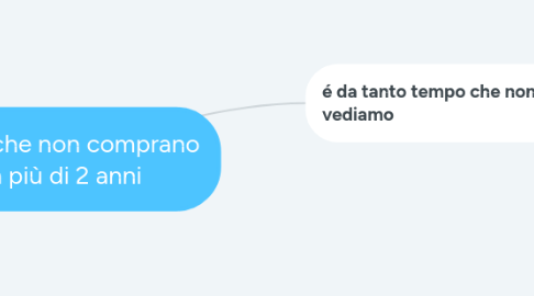 Mind Map: clienti che non comprano da più di 2 anni