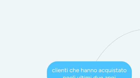 Mind Map: clienti che hanno acquistato negli ultimi due anni