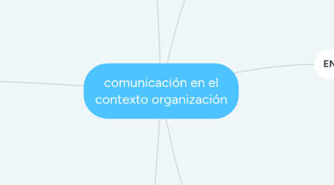 Mind Map: comunicación en el contexto organización