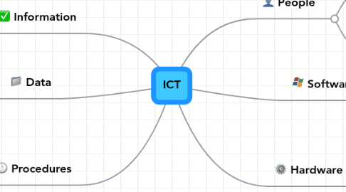 Mind Map: ICT