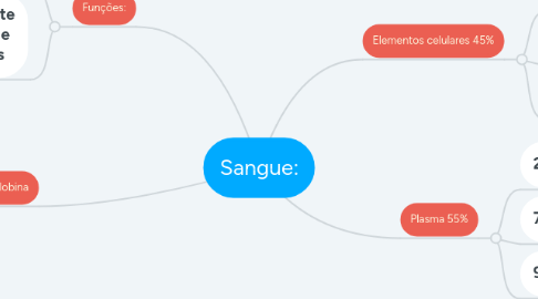 Mind Map: Sangue: