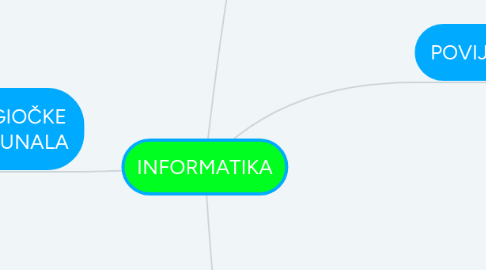 Mind Map: INFORMATIKA