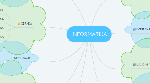 Mind Map: INFORMATIKA