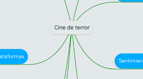 Mind Map: Cine de terror
