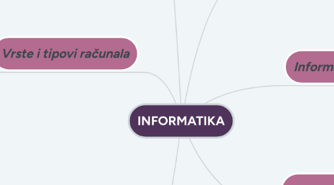 Mind Map: INFORMATIKA