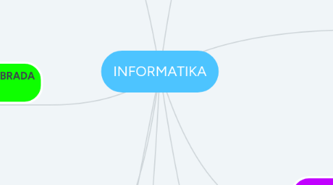 Mind Map: INFORMATIKA