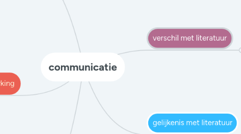 Mind Map: communicatie