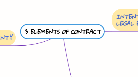 Mind Map: 3 ELEMENTS OF CONTRACT