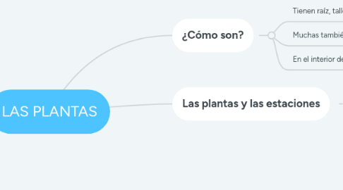 Mind Map: LAS PLANTAS