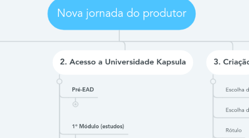 Mind Map: Nova jornada do produtor