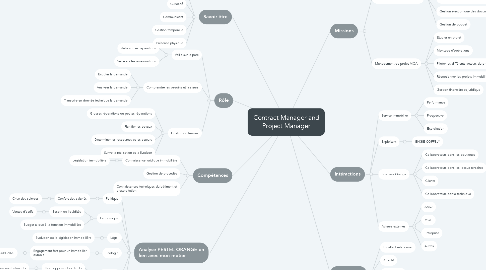 Mind Map: Contract Manager and Project Manager