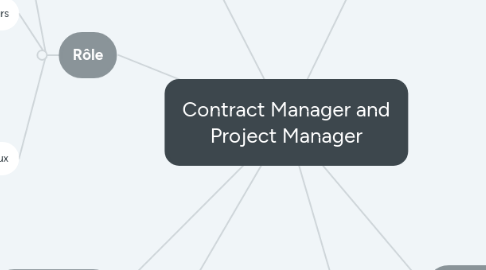 Mind Map: Contract Manager and Project Manager