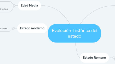 Mind Map: Evolución histórica del estado