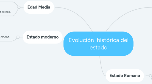 Mind Map: Evolución  histórica del estado