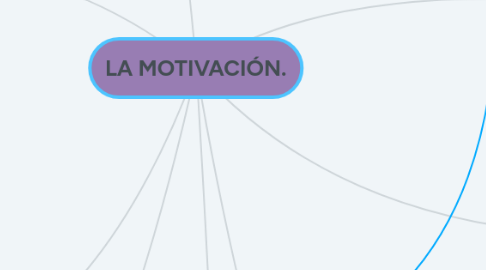 Mind Map: LA MOTIVACIÓN.