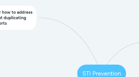 Mind Map: STI Prevention