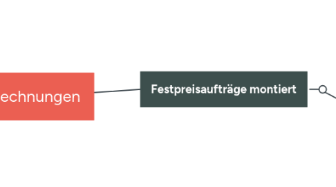 Mind Map: Rechnungen