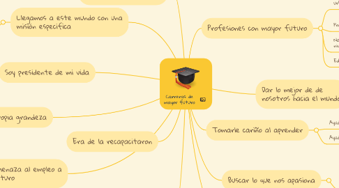 Mind Map: Carreras de mayor futuro